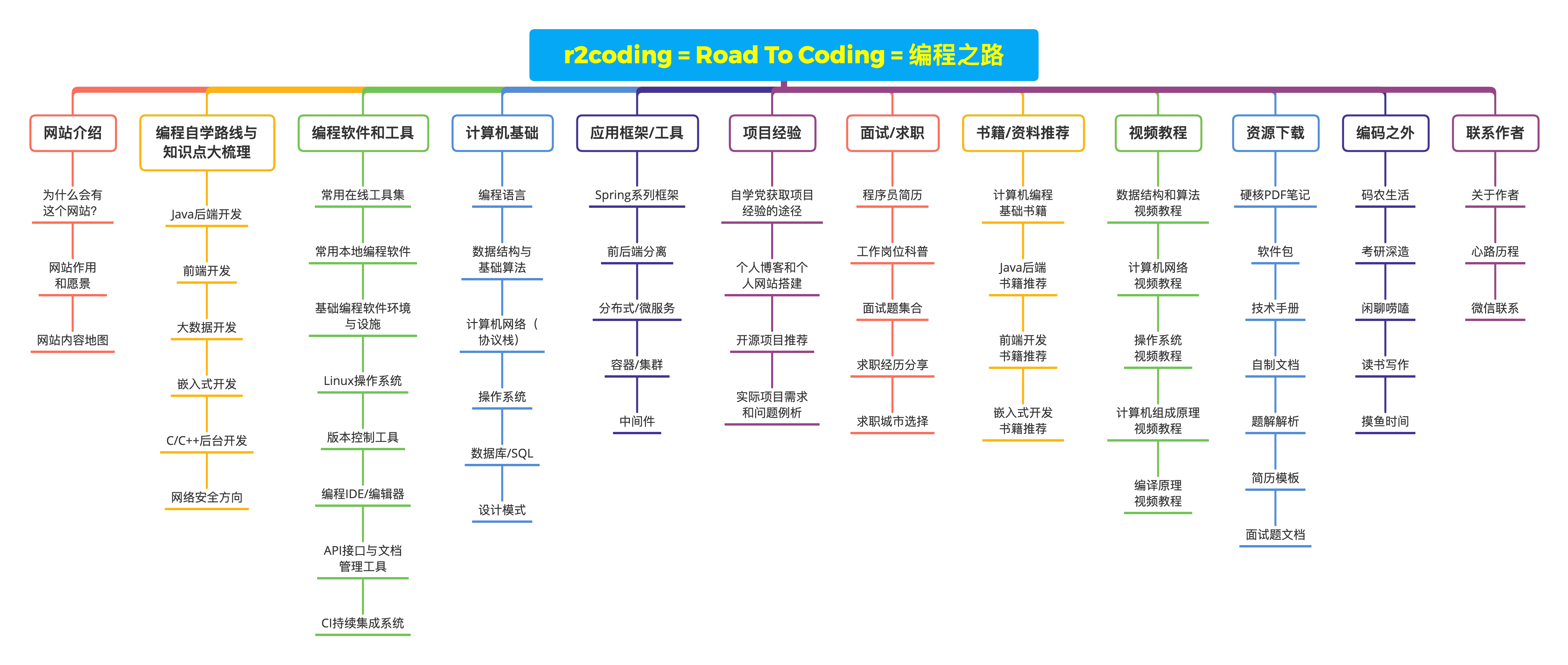 网站推荐:编程自学之路（Road 2 Coding）