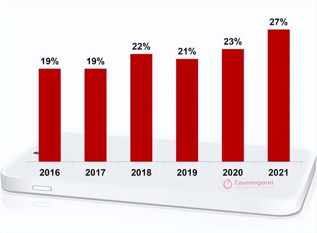 00后都四年没换手机了，你呢？