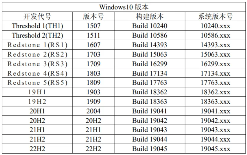 新鲜的Win11/10镜像,全系列下载!