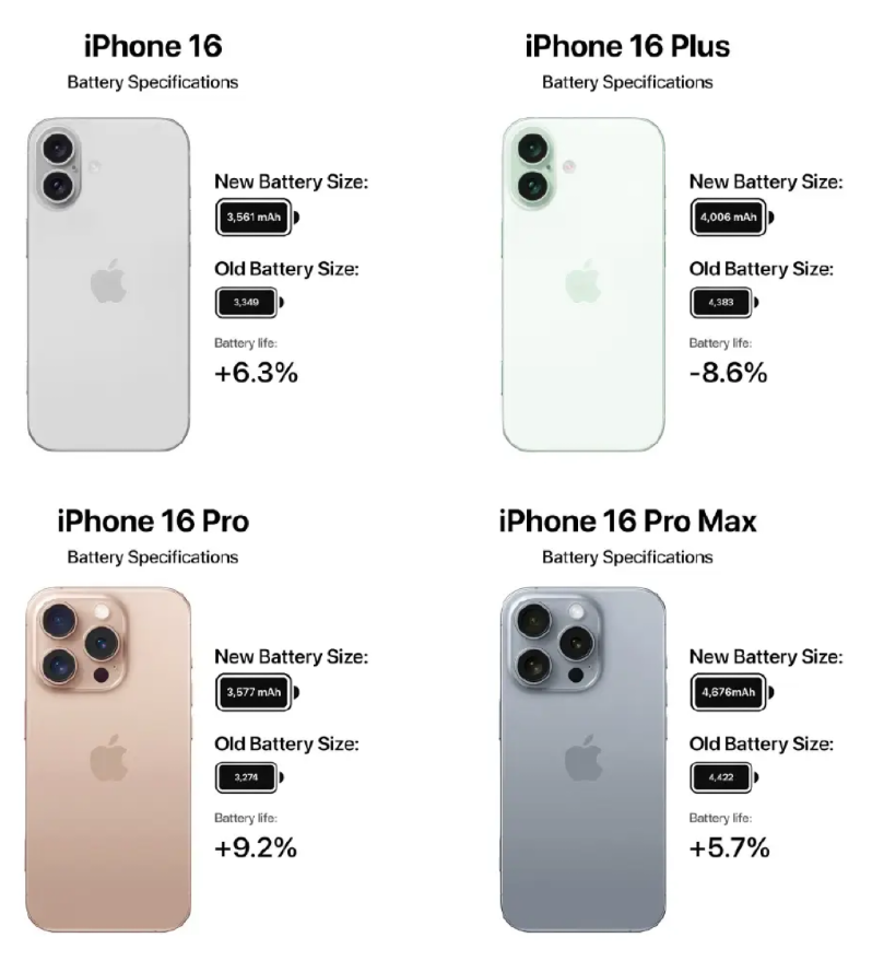 iPhone 16最全爆料,15项重大更新!
