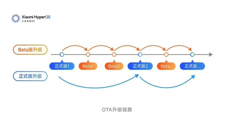小米突然发布澎湃OS 2.0“前瞻版”,果然又杀疯了